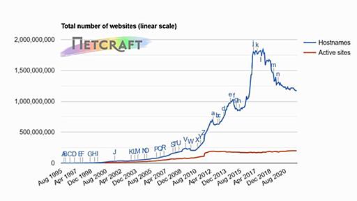 12月Webサーバシェア調査、Nginxが大量にシェア失う