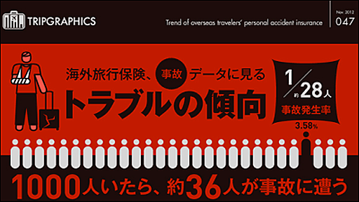 28人に1人が事故に遭う、保険の統計で見る海外旅行トラブルの傾向と対策