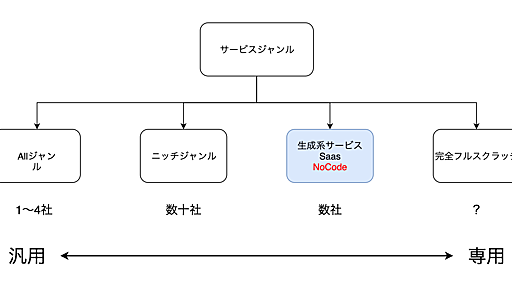 NoCodeはさほど伸びないし関わらない方が良いと思う理由 - IT業界で気づいたことをこっそり書くブログ