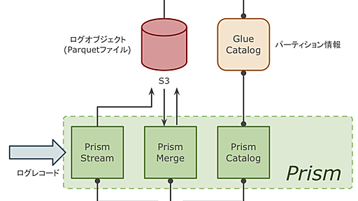 最新のログもすぐクエリできる速くて容量無限の最強ログ基盤をRedshift Spectrumで作る - クックパッド開発者ブログ