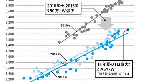 日本の電力消費をすべて太陽光にするとどうなるか