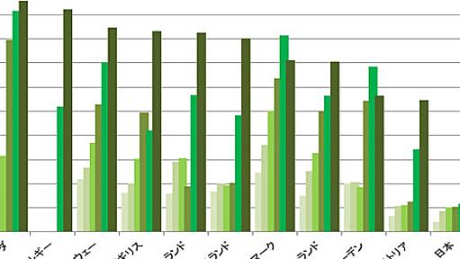 世界各国と日本の農産物単位面積当たりの収穫量の比較 - FoodWatchJapan