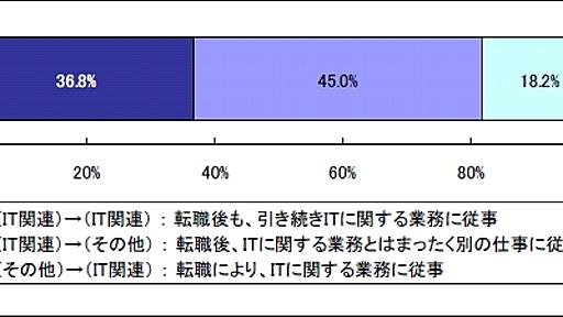 「プログラマ35歳定年説」を思い起こさせるIPAの調査結果 ― ＠IT