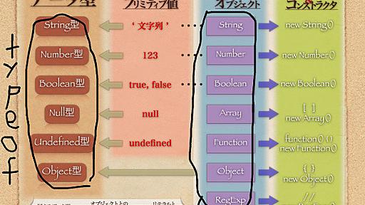typeof演算子から学ぶJavaScriptのデータ型の概念と関係する考察のまとめ - 三等兵