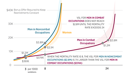 ばらつく統計的生命価値：米陸軍再入隊の決断による実証研究 - himaginary’s diary