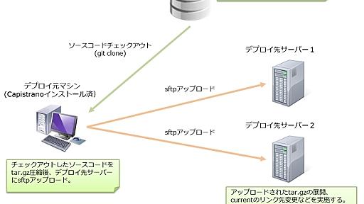 Ruby初心者のCapistranoデプロイ入門 | 開発メモるアル