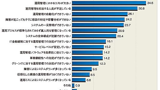 いま、運用自動化を検討すべき理由