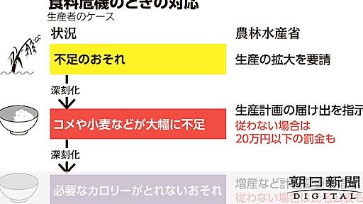 食料供給困難事態対策法、衆院で可決　「罰金は厳しい」立憲など反対：朝日新聞デジタル