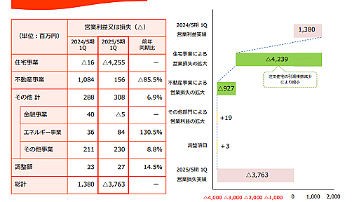 タマホームの決算から考える地方住宅市場の厳しさ : 村越誠の投資資本主義