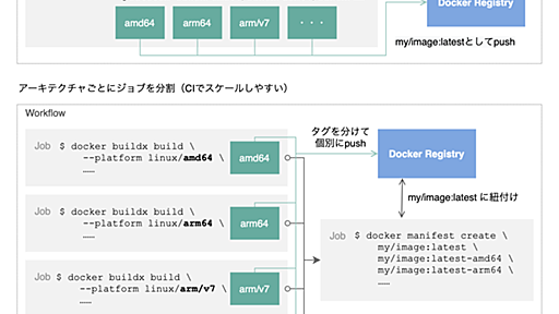 マルチアーキテクチャ対応イメージのビルドをどうにか早くしたかった - ぽよメモ