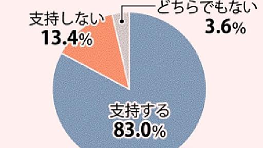 辺野古「知事支持」83％　新基地反対76％　本紙緊急世論調査 | 沖縄タイムス＋プラス