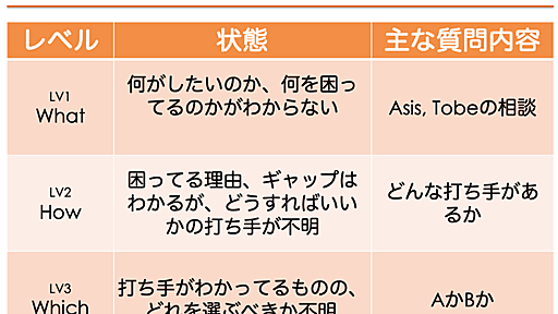 リモートワークのための質問力向上研修を実施しました - Classi開発者ブログ