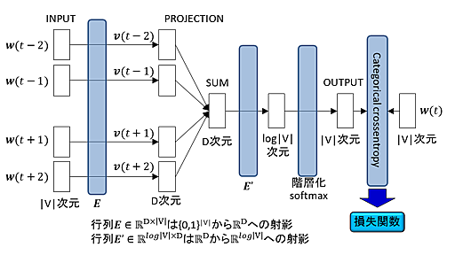 挑戦！ word2vecで自然言語処理（Keras＋TensorFlow使用）