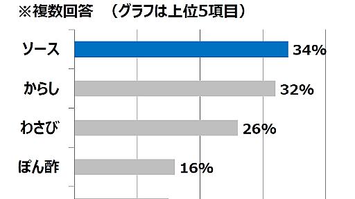 冷蔵庫で余ったウスターソースの“裏活用”テクニック！ 注目の調理法『蒸すター』とは？ | トレンド総研のプレスリリース | 共同通信PRワイヤー