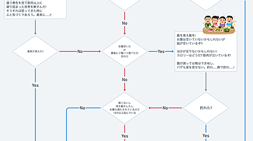 バグなどの謎の現象に立ち向かうも闇が濃く、どうしても沼から脱出できない時に見るフローチャート - Thanks Driven Life