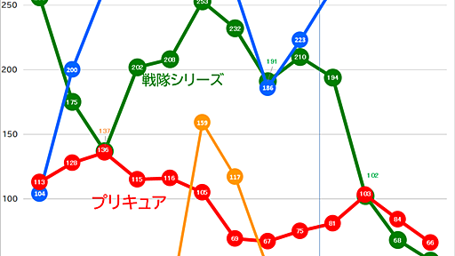 スーパー戦隊の売上げが４年前から75％減なのは時間変更のせいではないよ、というお話 - プリキュアの数字ブログ