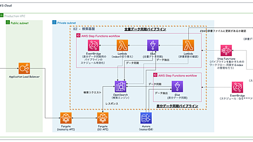 ニアリアルタイムで同期される検索基盤 ~パイプライン構築編~ - コネヒト開発者ブログ