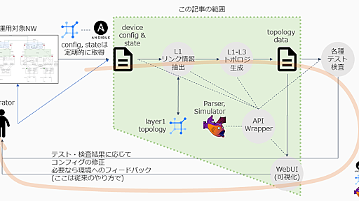 ネットワークをモデルとして抽象化しオペレーションを高度化するチャレンジ - NTT Communications Engineers' Blog