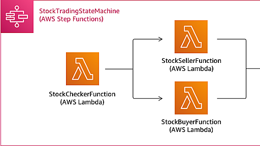 Simplifying application orchestration with AWS Step Functions and AWS SAM | Amazon Web Services