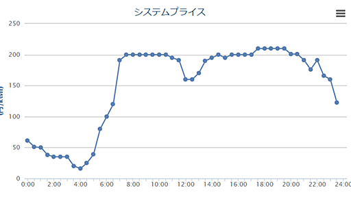 いびつな電力自由化が電力危機を招いた（アーカイブ記事）