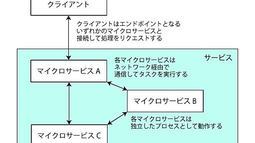 マイクロサービスアーキテクチャとそれを支える技術 | さくらのナレッジ