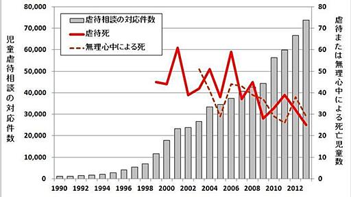 「児童虐待７万件超 過去最悪」のウソ――減少する虐待死、煽られる危機感（内田良） - エキスパート - Yahoo!ニュース