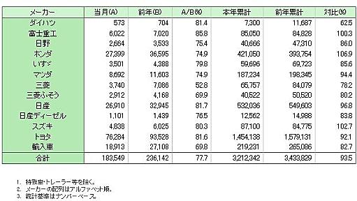 2008年に最も売れたクルマはホンダの「フィット」、トヨタの「プリウス」も5位に