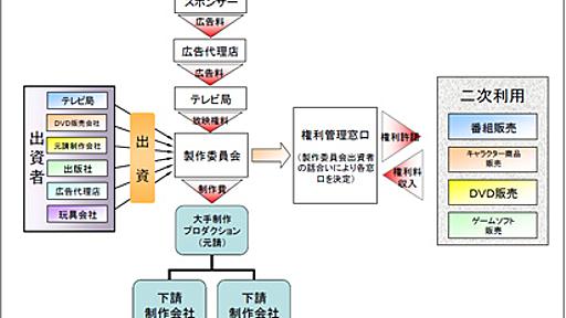 『シン・ゴジラ』は製作委員会方式を終わらせるのか？ - 水野祐（@TasukuMizuno）のブログ