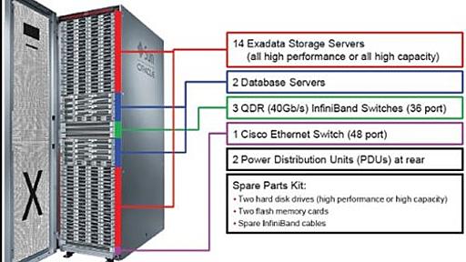 言葉はよく聞くけど「Exadata」ってなぁに？ - DBひとりでできるもん