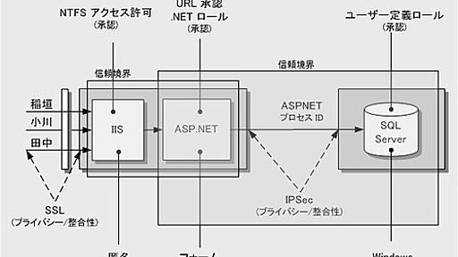 データベースのデータを信用してはいけないか?