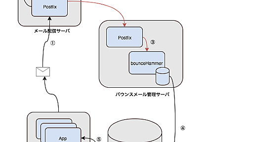 Sisimaiを使ったバウンスメールの管理 - クックパッド開発者ブログ