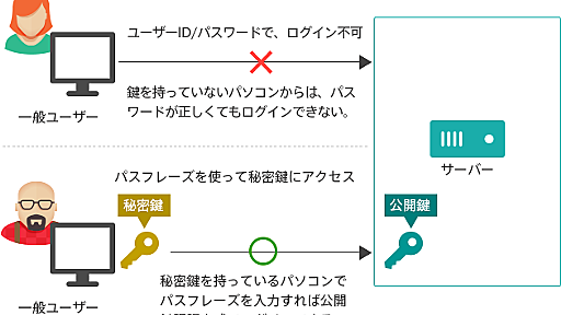 「よく分かる公開鍵認証」～初心者でもよくわかる！VPSによるWebサーバー運用講座(2) | さくらのナレッジ