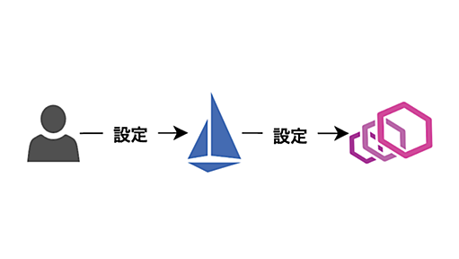 【Istio⛵️】Istioによって抽象化されるEnvoyのHTTPSリクエスト処理の仕組み - 好きな技術を布教したい 😗