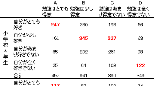 勉強の得意度と自尊心の関連