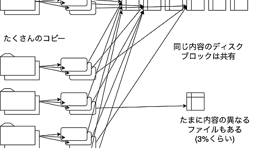 macOSのCopy-on-Write機能を使ってディスクを節約した話 - DeNA Testing Blog