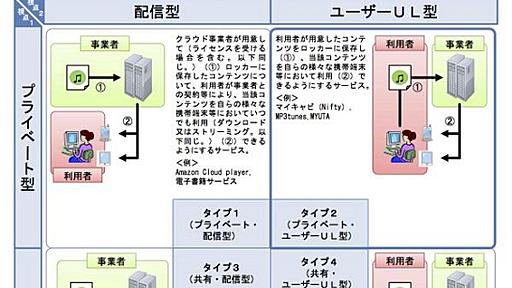 Dropboxとかって著作権的には完全にシロだと思ってた。 - GOZKI MEZKI