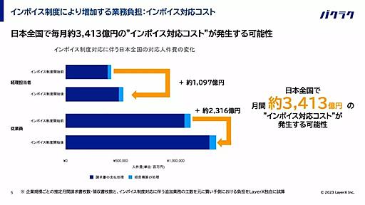 10月以降「インボイス残業」発生へ　人件費「全国で月3400億円分」増加か　LayerX試算