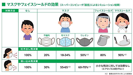 マスク・マウスシールド等の効果の差を、スパコン「富岳」データをもとに検証した結果「不織布すげぇ」「テレビ見てると不安になる」