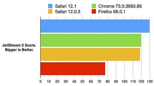 Introducing the JetStream 2 Benchmark Suite