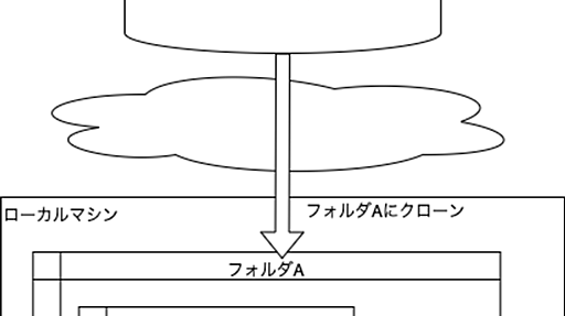 大きなGitリポジトリをクローンするときの工夫を図解します - DeNA Testing Blog