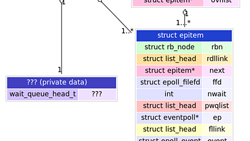epollのなかみ - moriyoshiの日記