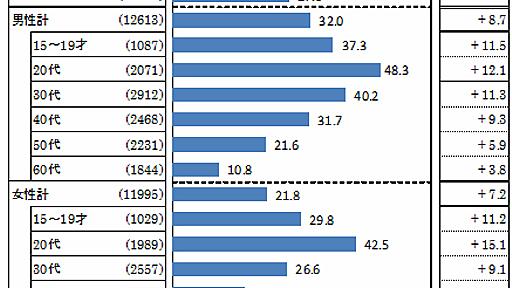 PCネットユーザーのスマホ所有率は27％、半年間で8ポイント増――VRI調査