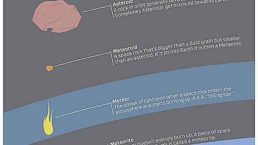 Infographic: What's the Difference Between a Comet, Asteroid and Meteor?