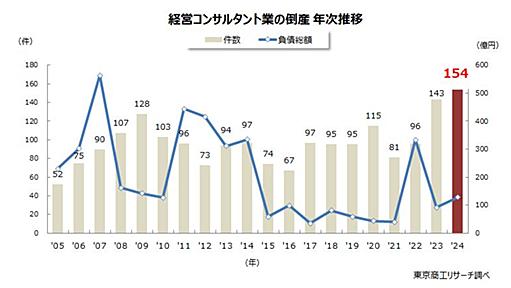 「経営のプロ」コンサルの倒産が過去最多　顧客ニーズの高度化と求められる専門性、淘汰が加速（東京商工リサーチ） - Yahoo!ニュース