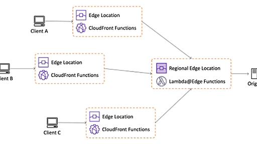 AWS、エッジにおけるJavaScript実行環境に本格参入。Cloudflare WorkersやDeno Deployなどと競合へ