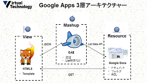 【Google App Engine】 WSSEチケット認証でGoogleDocsとFederationさせる