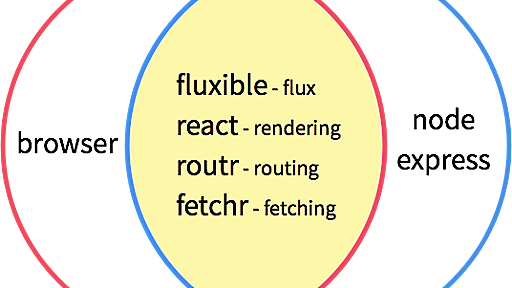yahoo/fluxible による SPA + Server Rendering の概観
