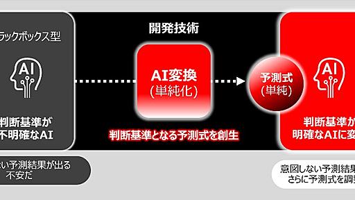 複雑で分かりにくいAIを判断基準が明確なAIに変換する単純化技術を開発