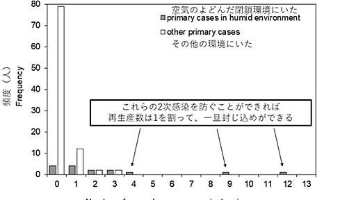 新型コロナの広がり方：再生産数と「密」という大きな発見