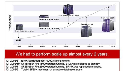 楽天市場を支える基幹データベースがOracle Exadataに移行──さらなる成長に向けてバッチ処理時間と運用管理コストを半減